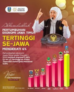 Ekonomi Jatim Ungguli Nasional, Tumbuh 5,96 Persen di Awal 2026
